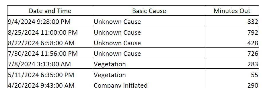 PG&E outage cause report